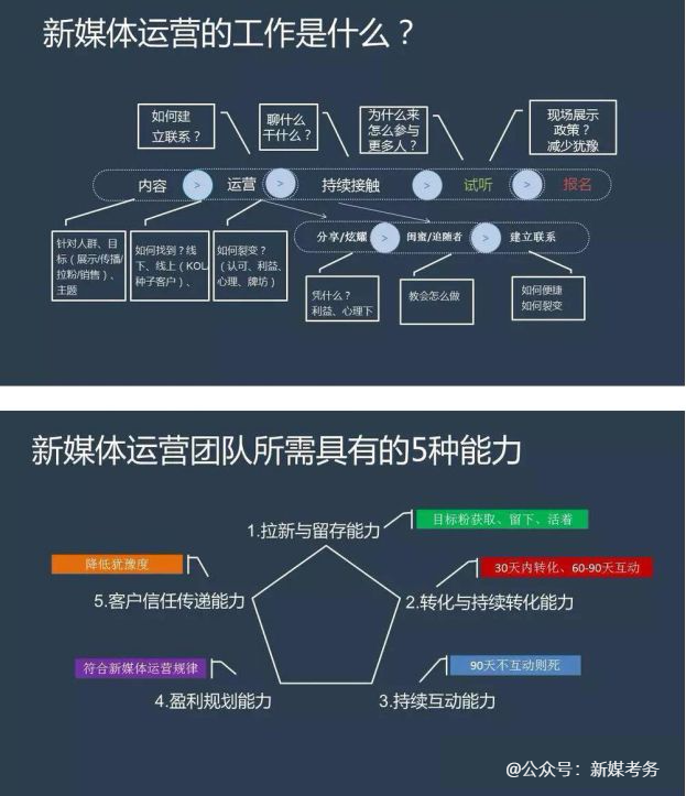 怎么做新媒體網站運營(怎么做新媒體網站運營賺錢)