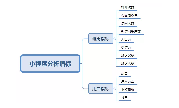 小程序分銷的開發(fā)流程(小程序分銷的開發(fā)流程是)