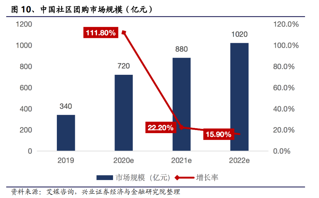 互聯網團購新聞(互聯網 社區團購)