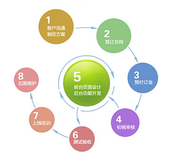 網站建設開發流程(網站建設開發流程圖)