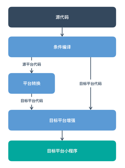 開發(fā)小程序套路深嗎(微信小程序開發(fā)有哪些坑)