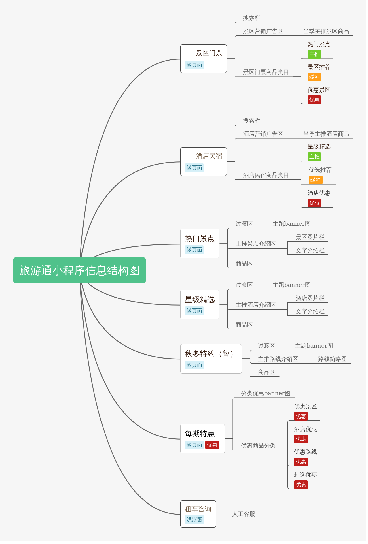 小程序開發(fā)調(diào)研方案(微信小程序開發(fā)調(diào)查問卷)