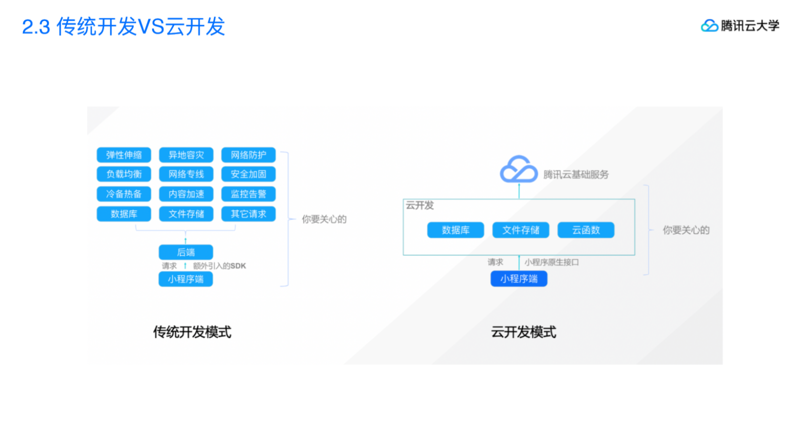 云開發智慧小程序(小程序云開發管理端)