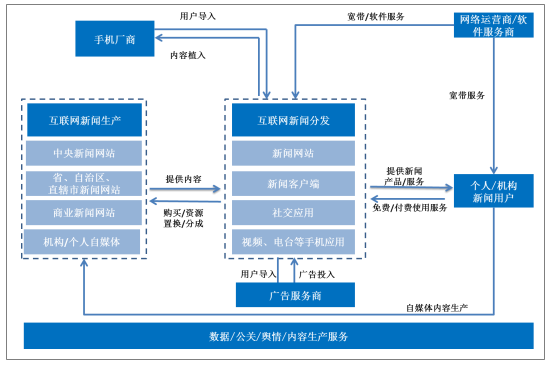 互聯(lián)網(wǎng)新聞的類型包括(互聯(lián)網(wǎng)中新聞傳播的主要形式)