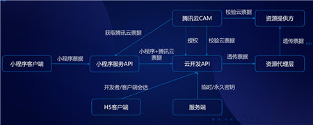 微信小程序云開發(微信小程序開發平臺官網)