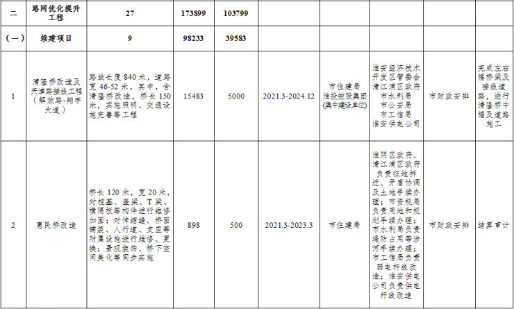 淮安工程建設新聞網站公示(淮安工程建設新聞網站公示名單)