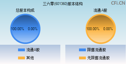 三六零互聯(lián)網(wǎng)新聞(三六零增發(fā)最新新聞)