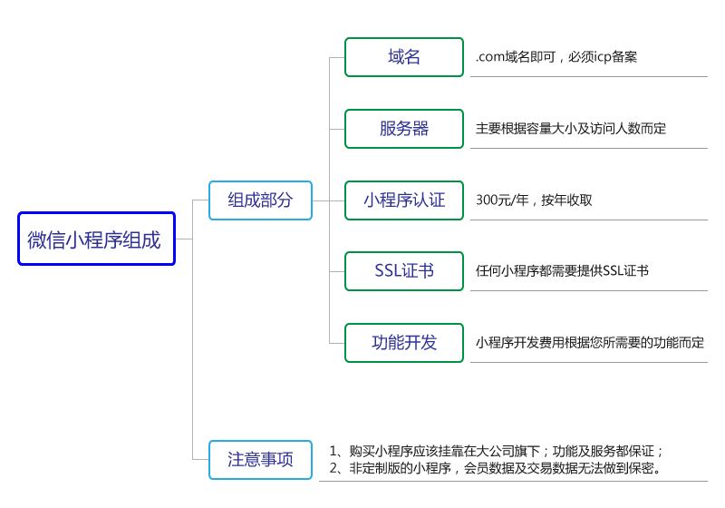 微信小程序開發(fā)ppt(微信小程序開發(fā)費(fèi)用 制作費(fèi)用)