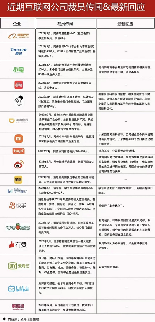 互聯(lián)網(wǎng)裁員了嘛最新消息(互聯(lián)網(wǎng)裁員了嘛最新消息查詢)