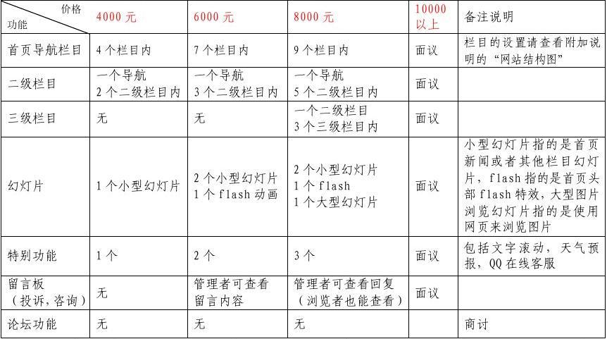 網站建設功能套餐表(網站建設功能套餐表怎么做)