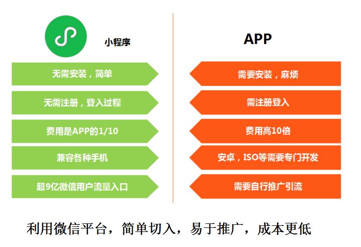 遼寧小程序制作開發(fā)服務(wù)(沈陽微信小程序開發(fā)費(fèi)用 制作費(fèi)用)