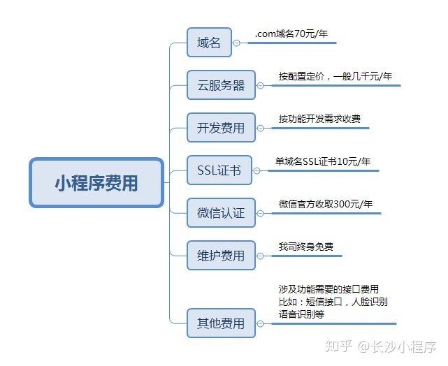 廣西小程序開發(fā)的費用(小程序開發(fā)費用一般多少錢)