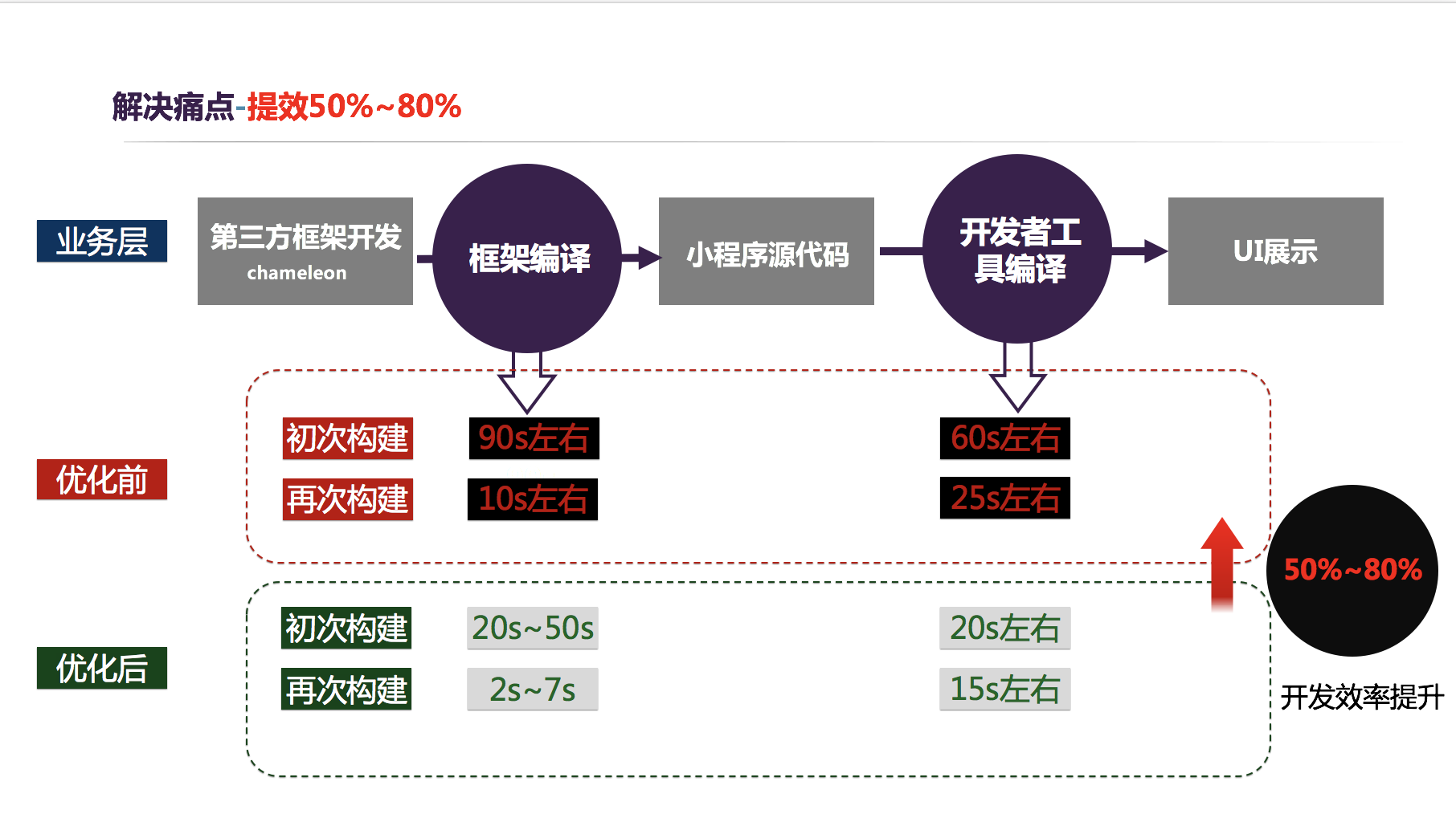 小程序原生開發(fā)優(yōu)點(diǎn)(小程序原生開發(fā)與第三方開發(fā))