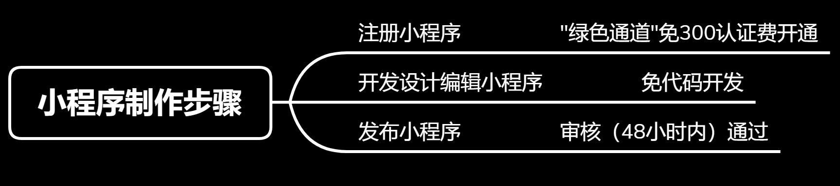 微信小程序開發(fā)順序(微信小程序的開發(fā)過程)