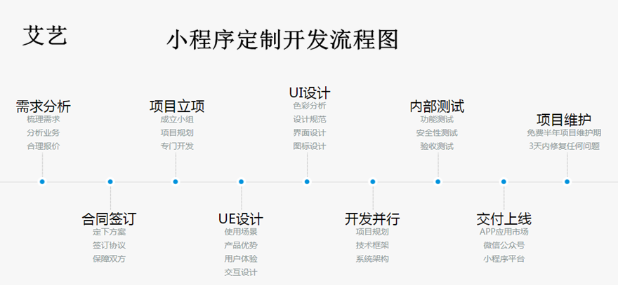 關于南充小程序開發如何接單的信息