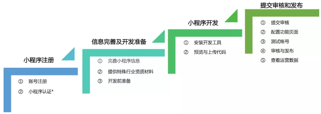 小程序開發(fā)制作工具(小程序開發(fā)制作工具下載)