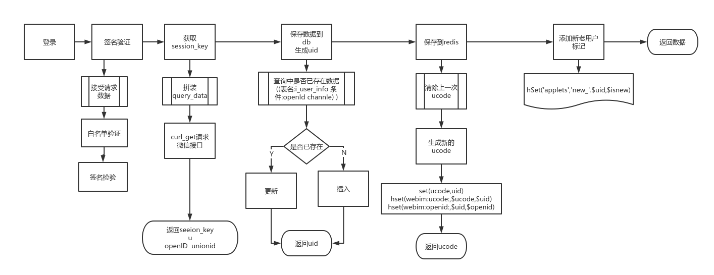 小程序開發技術流程表(小程序開發技術流程表格)