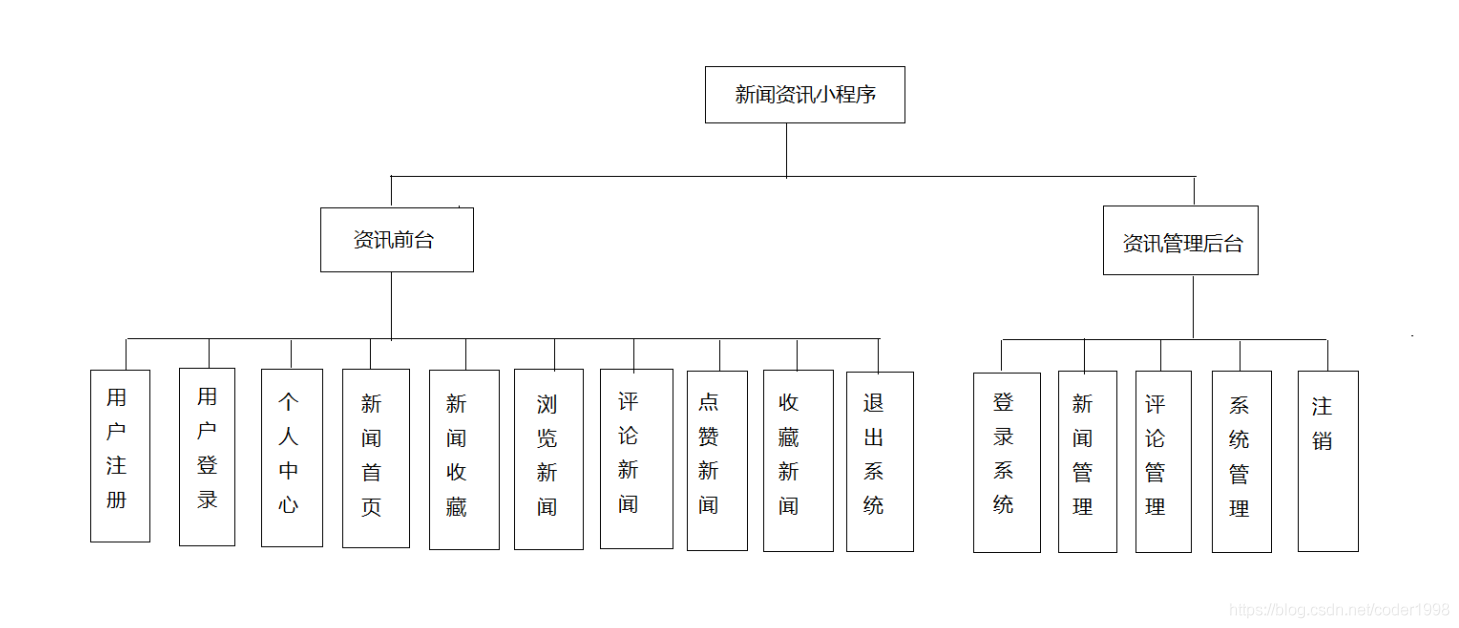 咸陽新聞之窗小程序開發(咸陽新聞之窗小程序開發招聘)