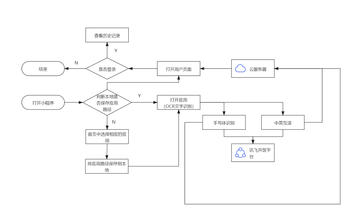 江西小程序開發流程費用(小程序開發費用一覽表含價格)