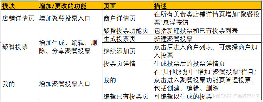 小程序開發(fā)項目需求文檔(小程序開發(fā)項目需求文檔怎么弄)