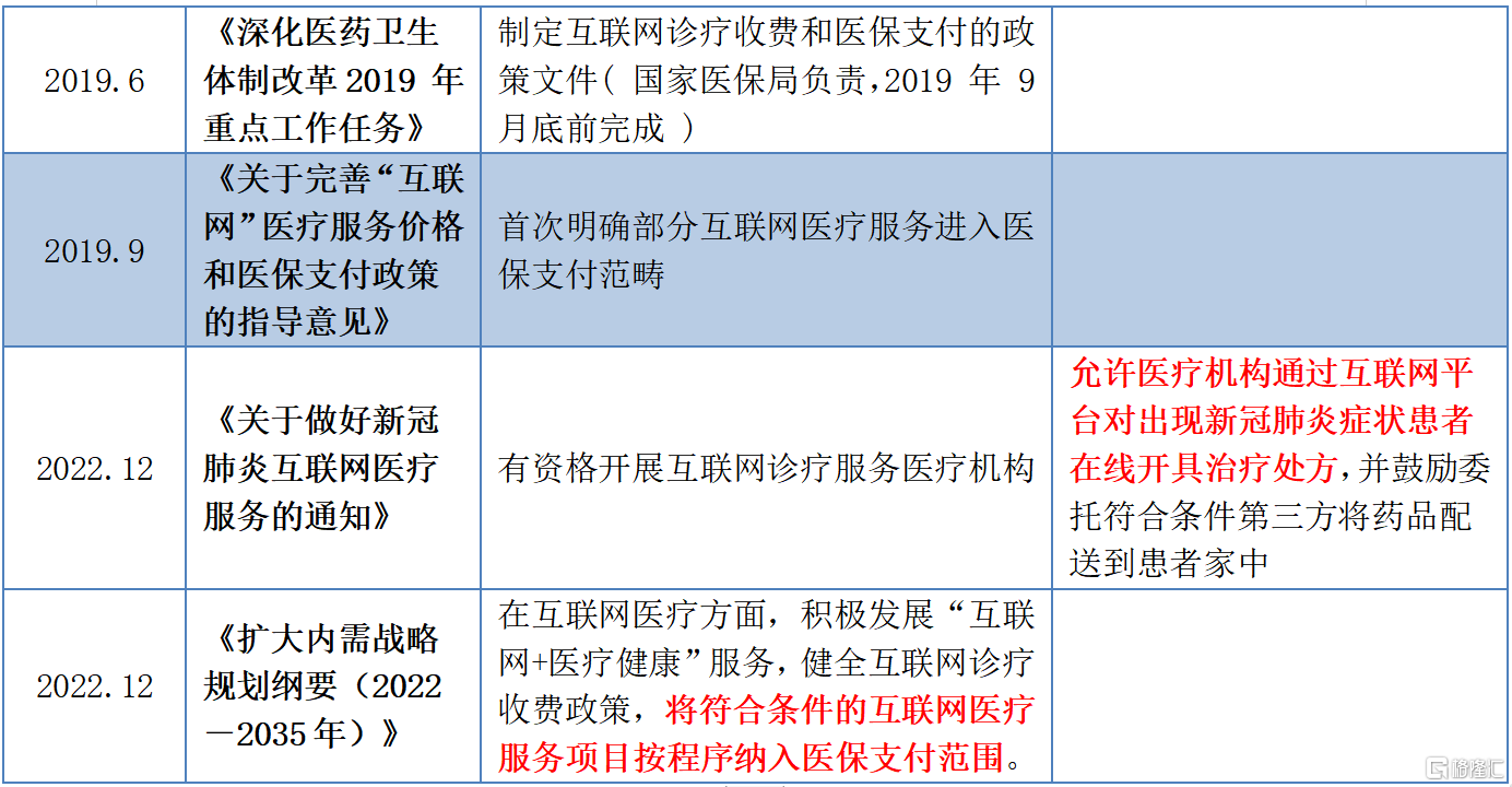 互聯(lián)網(wǎng)醫(yī)療納入醫(yī)保最新消息通知(互聯(lián)網(wǎng)醫(yī)療納入醫(yī)保最新消息通知文件)