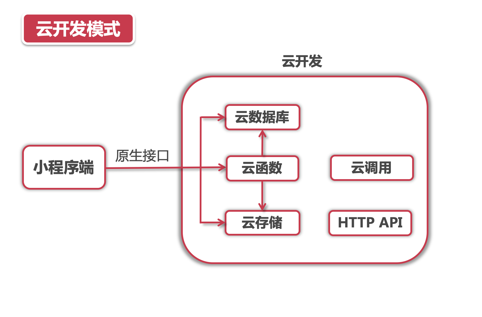 小程序接口開發(fā)(小程序接口是什么意思)