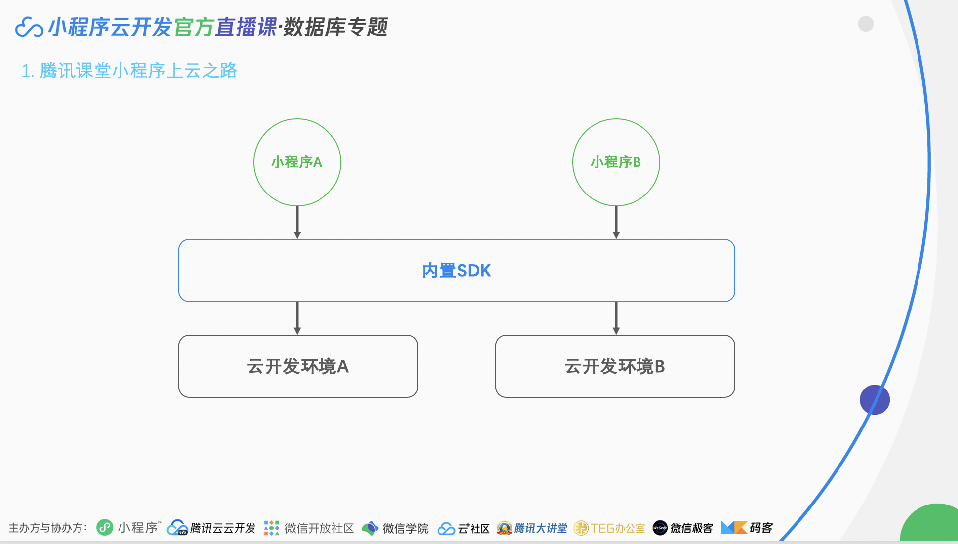 騰訊小程序開發需要多久(騰訊開發小程序游戲有哪些)