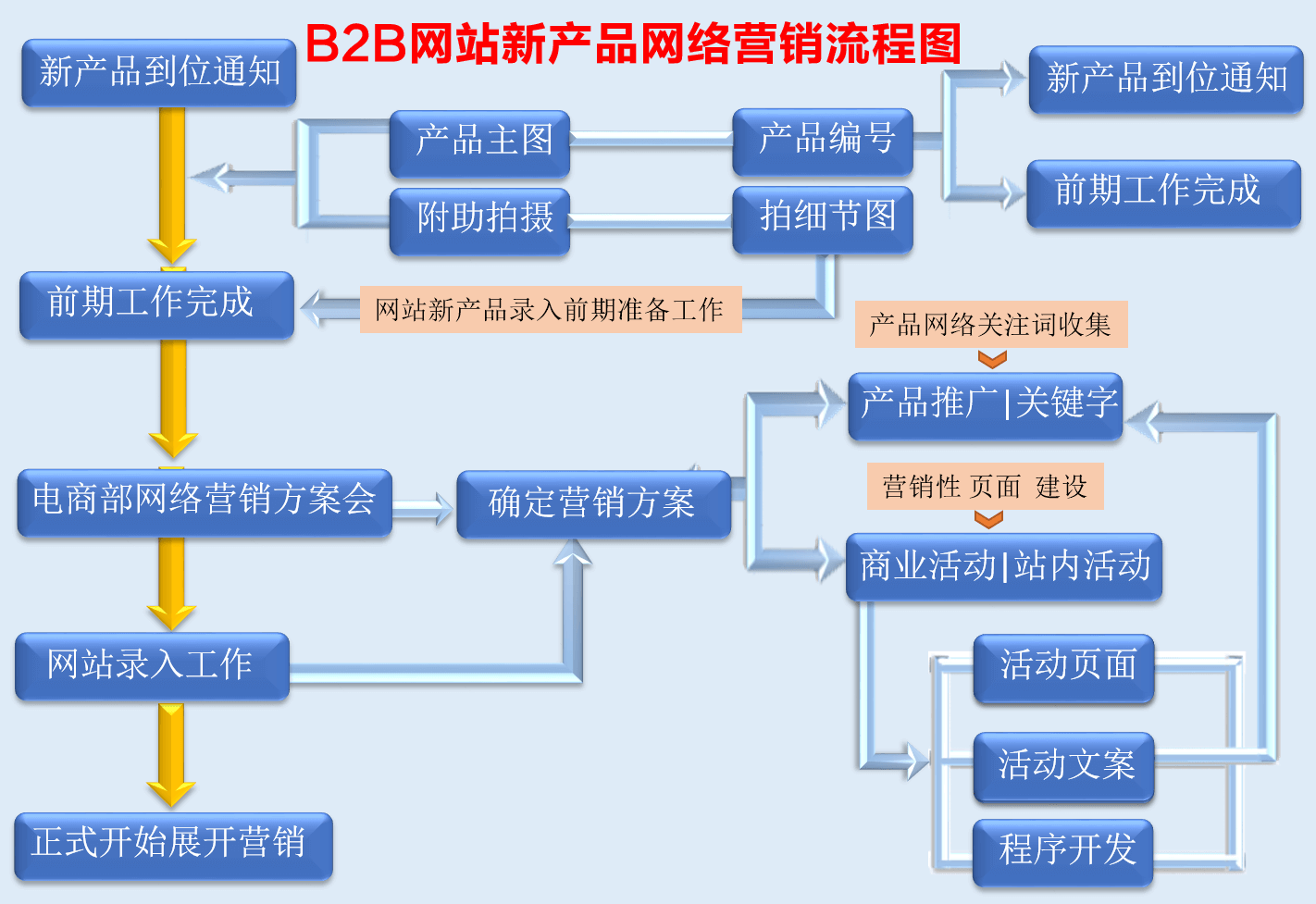 網站建設手續流程(網站建設的流程有哪些)