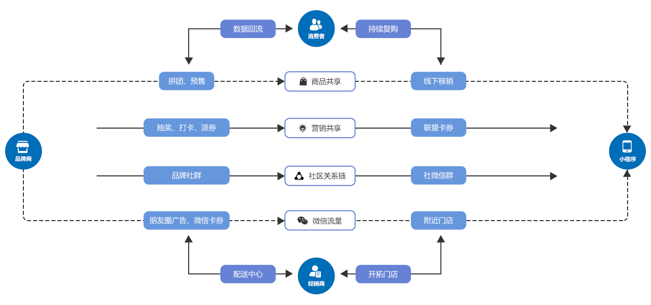 o2o商城小程序開發(o2o商城小程序開發方案)