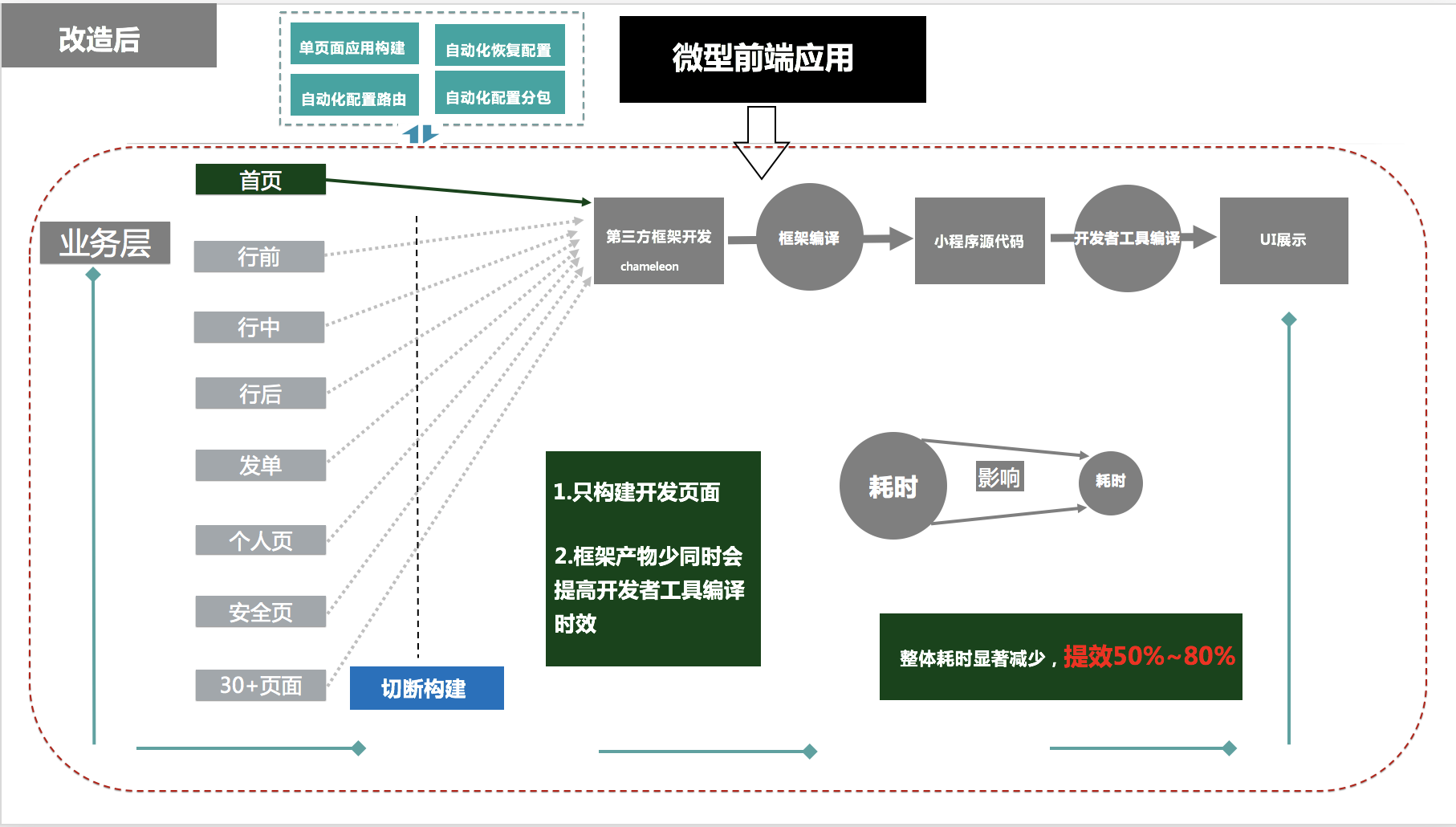 小程序設計開發流程(小程序開發需要哪些技術路線)