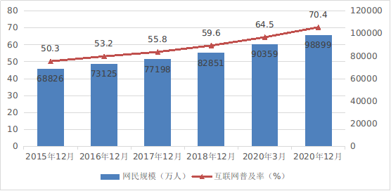 互聯(lián)網(wǎng)網(wǎng)民統(tǒng)計相關(guān)新聞(2021互聯(lián)網(wǎng)網(wǎng)民結(jié)構(gòu)報告)