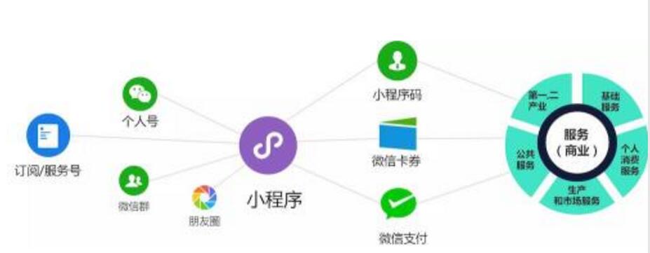 小程序開發革新(小程序開發創新點)