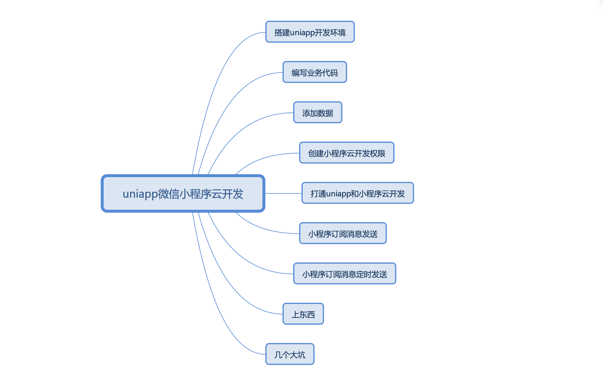 開發小程序的流程(開發小程序的流程圖怎么畫)