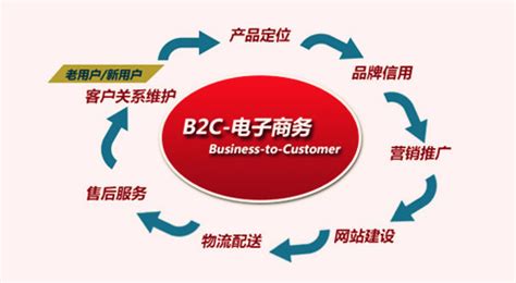 營口網站建設模式(電子商務網站建設的模式)