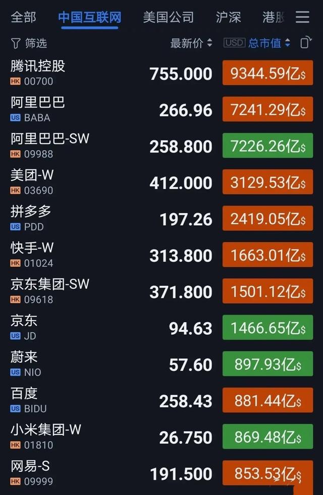 中國互聯網市值大跌嗎最新消息(中國互聯網市值大跌嗎最新消息視頻)