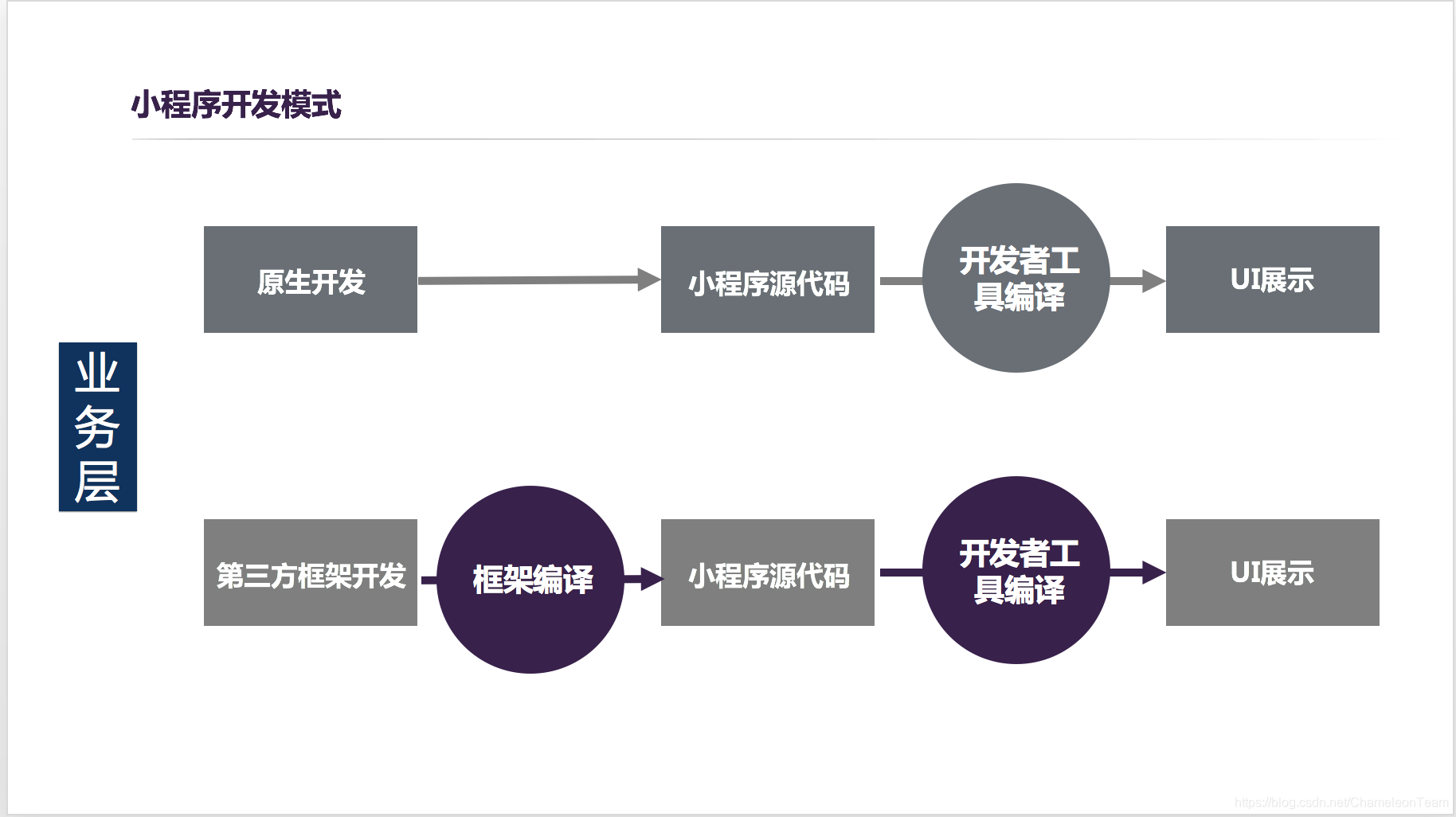 小程序開(kāi)發(fā)研習(xí)成果(小程序技術(shù)研發(fā)怎么寫(xiě))