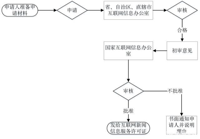 申請(qǐng)互聯(lián)網(wǎng)新聞許可(怎樣取得互聯(lián)網(wǎng)新聞許可證)